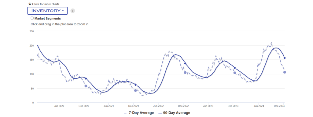 inventory graph truckee real estate