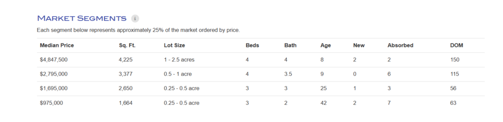 price point segment graph truckee real estate